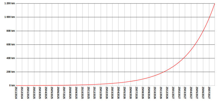 Progression quotidienne de 0,7% sur 1000 jours