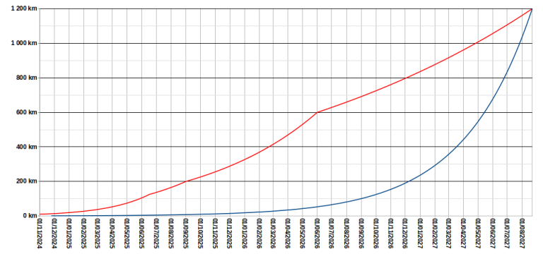 Progression en vue de PBP2027