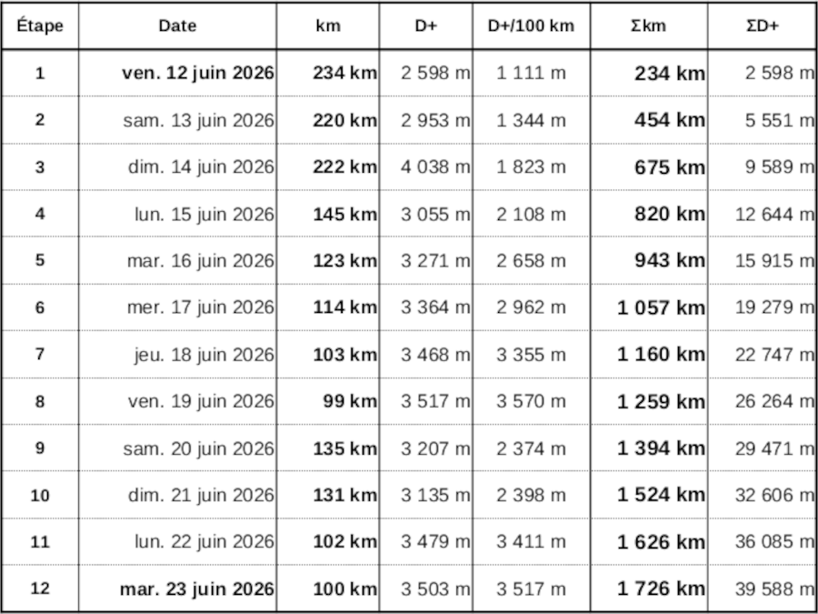 DHR 2026 : mon découpage en 12 étapes